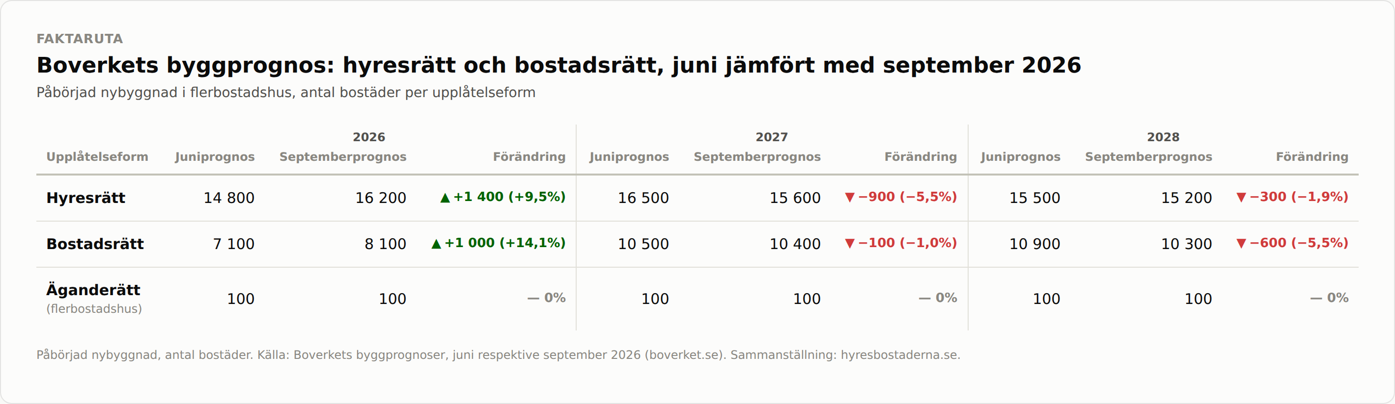 Tabellen visar Boverkets byggprognoser för påbörjad nybyggnad i flerbostadshus uppdelat på upplåtelseform (hyresrätt, bostadsrätt, äganderätt) för åren 2026, 2027 och 2028. Den jämför prognoser från juni med de från september 2026 och visar förändringen i antal bostäder.